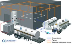 Комплексы оборудования для получения защитных сварочных смесей газов